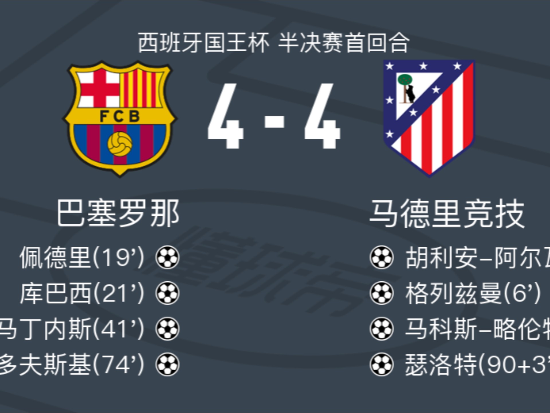 马竞豪取三分,巴塞罗那丧失领先优势 马竞豪取三分,巴塞罗那丧失领先优势