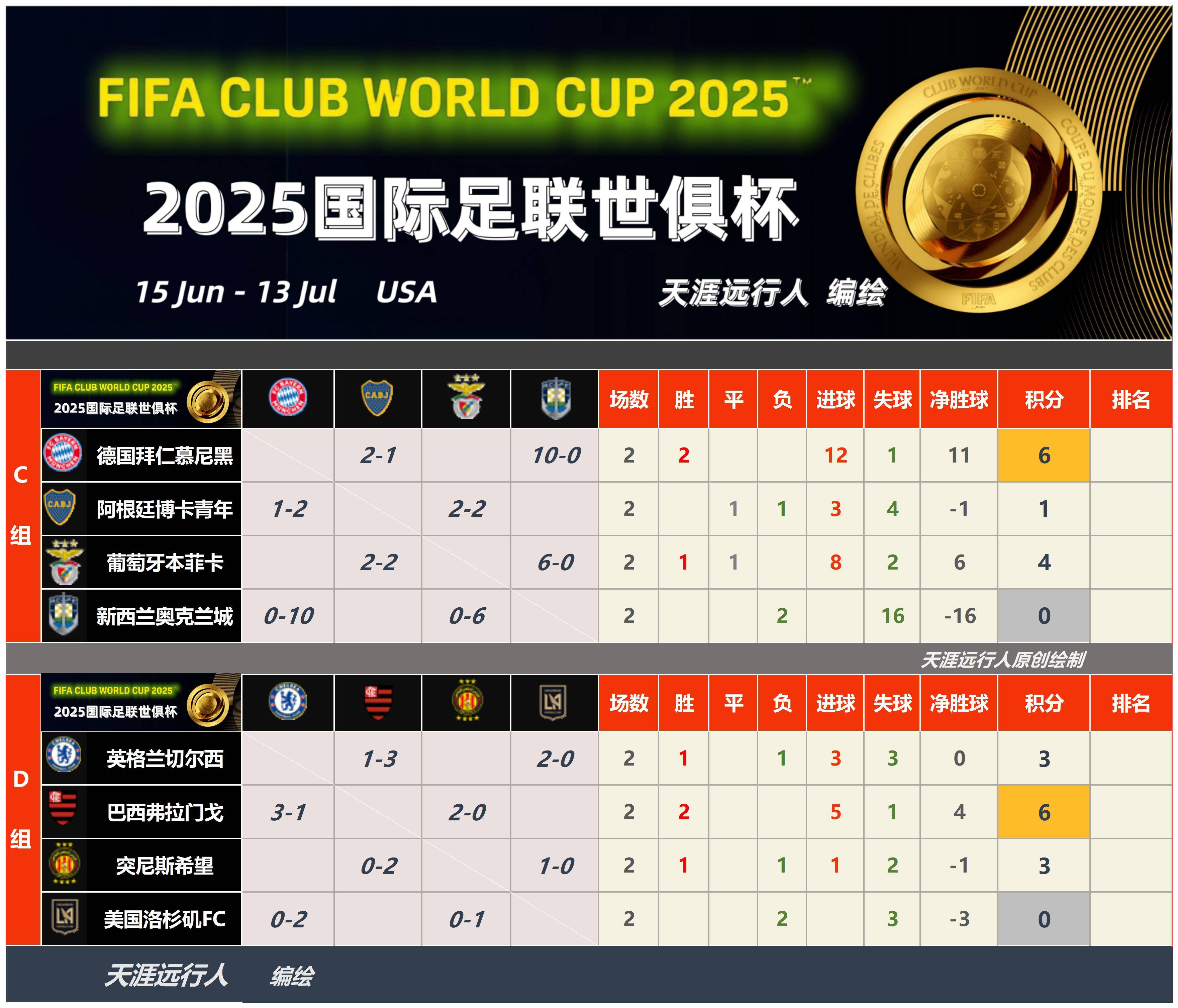 切尔西逆转拜仁,豪取胜利领跑小组 切尔西逆转拜仁,豪取胜利领跑小组