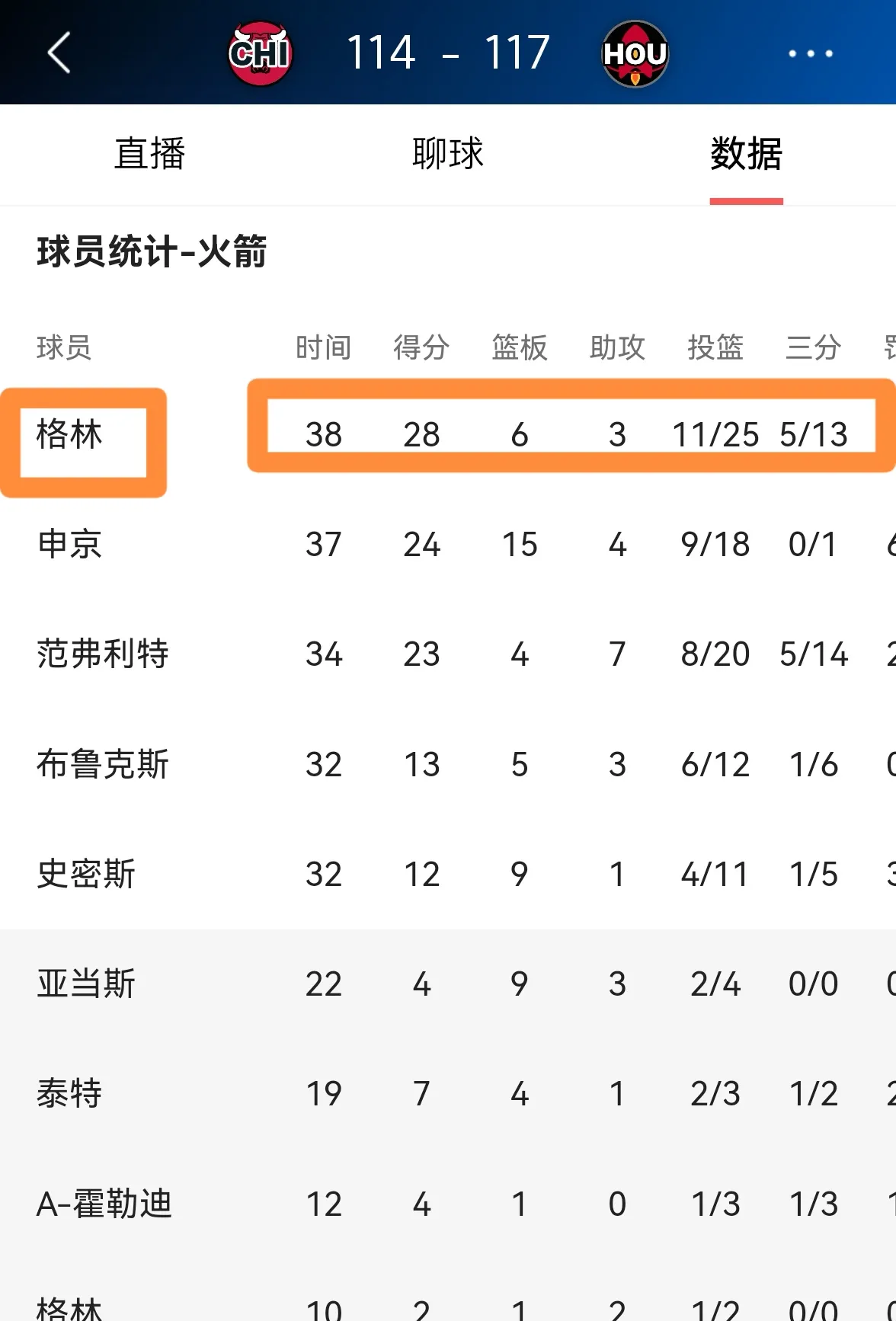 火箭主场战胜篮网，避免两连败
